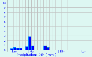 Graphique des précipitations prvues pour glise-Neuve-de-Vergt