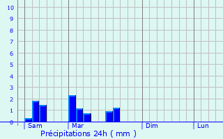 Graphique des précipitations prvues pour Hautefort