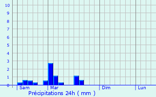 Graphique des précipitations prvues pour Marsaneix