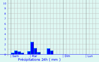 Graphique des précipitations prvues pour Sainte-Marie-de-Chignac