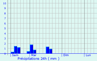 Graphique des précipitations prvues pour Saint-Pantaly-d