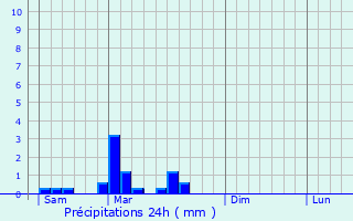 Graphique des précipitations prvues pour Saint-Flix-de-Villadeix