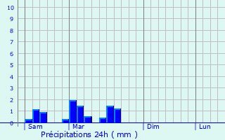 Graphique des précipitations prvues pour Limeyrat