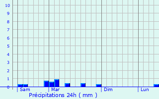 Graphique des précipitations prvues pour chay