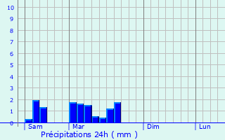 Graphique des précipitations prvues pour Saint-Bonnet-la-Rivire