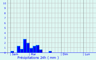 Graphique des précipitations prvues pour Saint-Pardoux-d