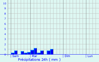 Graphique des précipitations prvues pour Cormatin