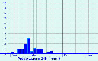 Graphique des précipitations prvues pour Saint-Priest