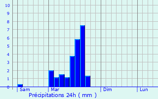 Graphique des précipitations prvues pour Lacapelle-Biron