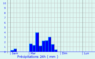 Graphique des précipitations prvues pour Cavagnac