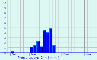 Graphique des précipitations prvues pour Saint-Aubin-de-Nabirat