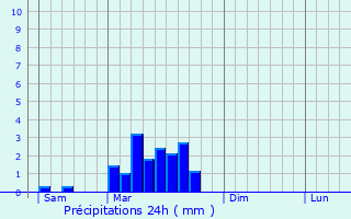 Graphique des précipitations prvues pour Saint-Cirq-Souillaguet