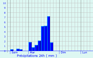 Graphique des précipitations prvues pour Goujounac