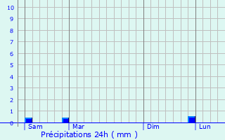 Graphique des précipitations prvues pour Saint-Soupplets