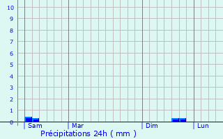 Graphique des précipitations prvues pour Sainte-Marguerite-de-l