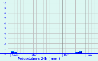 Graphique des précipitations prvues pour Louversey