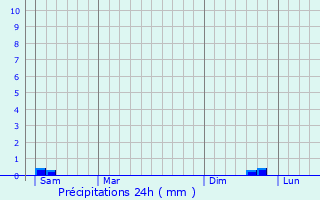 Graphique des précipitations prvues pour Faverolles-la-Campagne