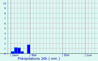 Graphique des précipitations prvues pour Cambes