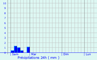 Graphique des précipitations prvues pour La Lande-de-Fronsac