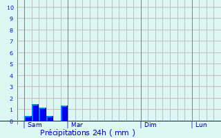 Graphique des précipitations prvues pour Montussan