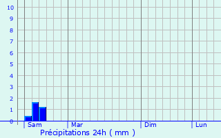 Graphique des précipitations prvues pour Berson