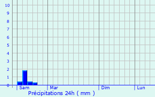 Graphique des précipitations prvues pour Le Temple