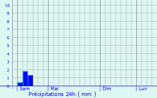 Graphique des précipitations prvues pour Teuillac
