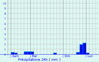 Graphique des précipitations prvues pour Castelnou