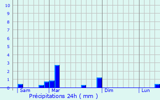 Graphique des précipitations prvues pour Bavans