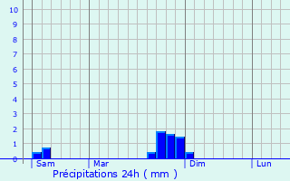 Graphique des précipitations prvues pour Mas-Saint-Chly