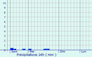 Graphique des précipitations prvues pour Heugnes