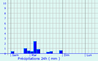 Graphique des précipitations prvues pour Hindlingen