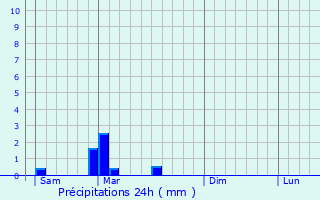 Graphique des précipitations prvues pour Saint-Julien-de-Crempse