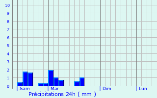 Graphique des précipitations prvues pour Saint-Mesmin