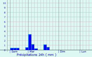 Graphique des précipitations prvues pour Saint-Amand-de-Vergt