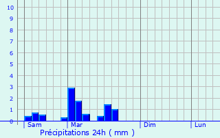 Graphique des précipitations prvues pour Lacropte