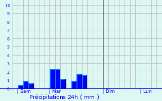 Graphique des précipitations prvues pour Rouffignac-Saint-Cernin-de-Reilhac