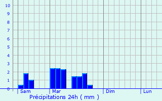 Graphique des précipitations prvues pour Le Lardin-Saint-Lazare