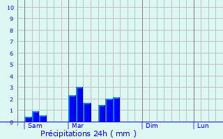 Graphique des précipitations prvues pour Fleurac