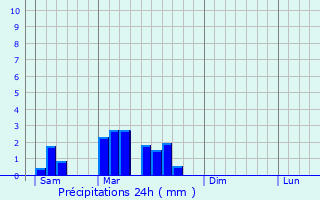 Graphique des précipitations prvues pour Condat-sur-Vzre