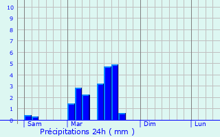 Graphique des précipitations prvues pour Marnac