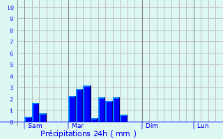 Graphique des précipitations prvues pour Coly