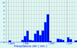 Graphique des précipitations prvues pour Ustaritz