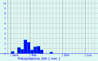 Graphique des précipitations prvues pour La Villetelle
