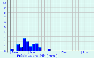 Graphique des précipitations prvues pour Saint-Oradoux-prs-Crocq