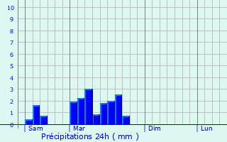 Graphique des précipitations prvues pour Pazayac