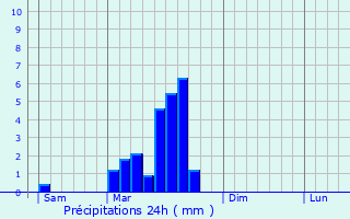 Graphique des précipitations prvues pour Saint-Pompont