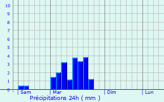 Graphique des précipitations prvues pour Veyrignac