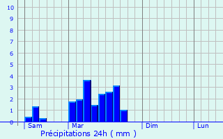 Graphique des précipitations prvues pour Chasteaux