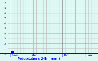 Graphique des précipitations prvues pour Lisores